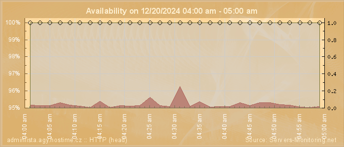 Availability diagram