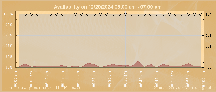 Availability diagram