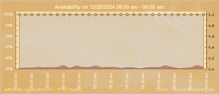 Availability diagram