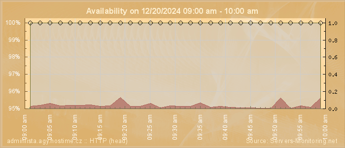 Availability diagram