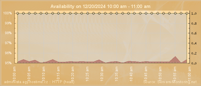 Availability diagram