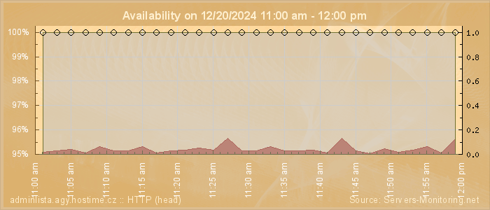 Availability diagram