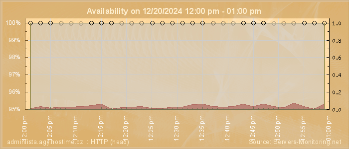 Availability diagram