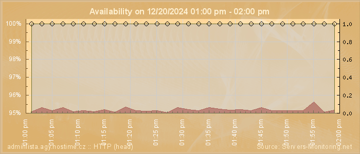 Availability diagram