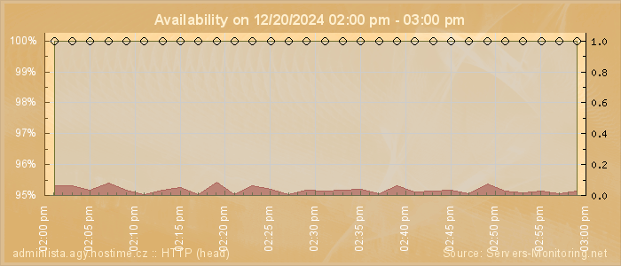 Availability diagram