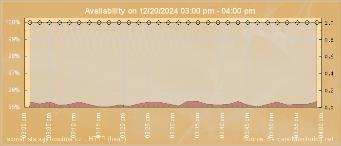 Availability diagram