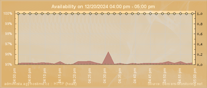 Availability diagram