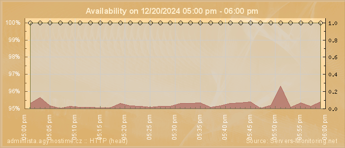 Availability diagram