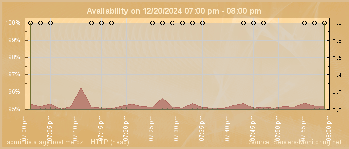 Availability diagram