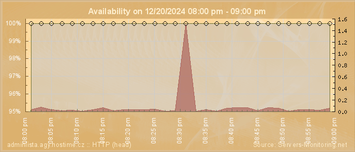 Availability diagram