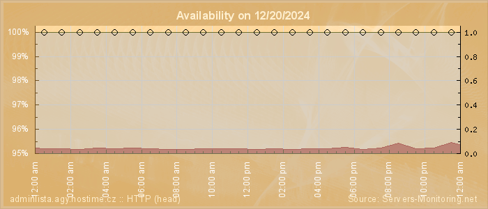 Availability diagram