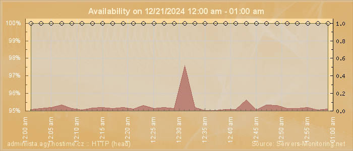 Availability diagram