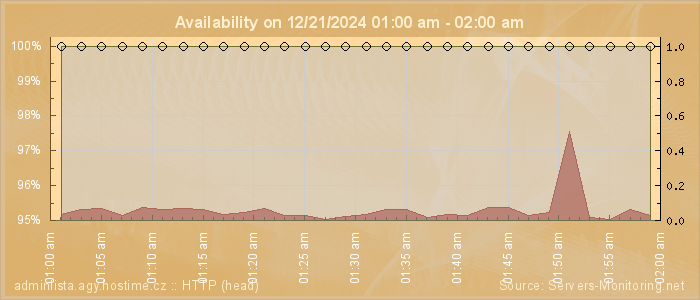 Availability diagram