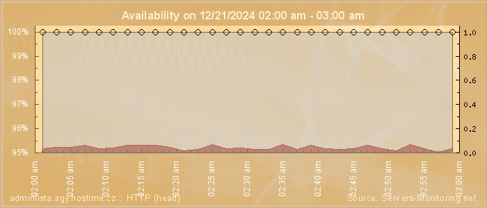 Availability diagram