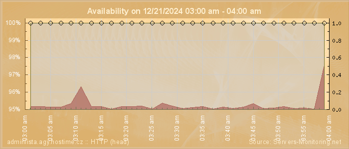 Availability diagram