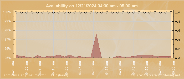 Availability diagram