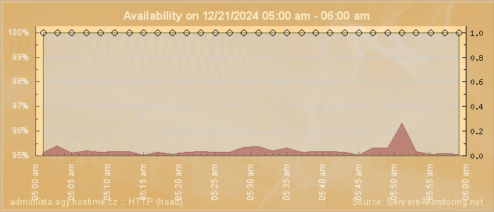 Availability diagram