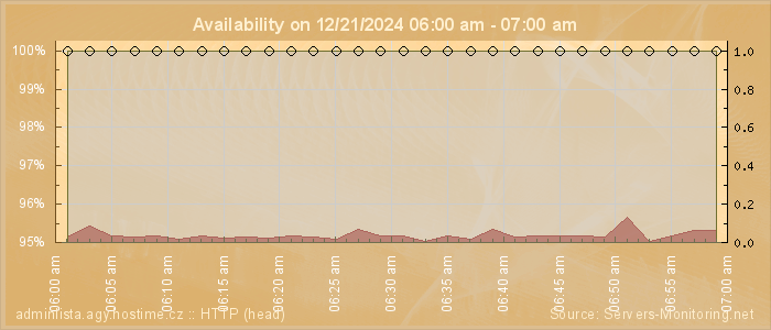 Availability diagram