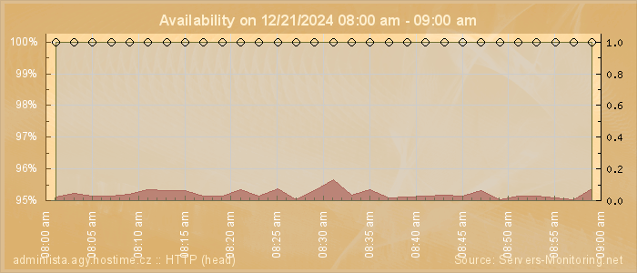 Availability diagram