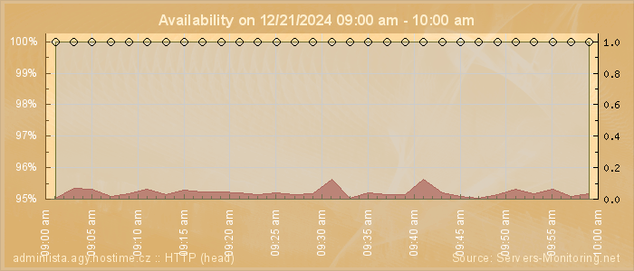 Availability diagram