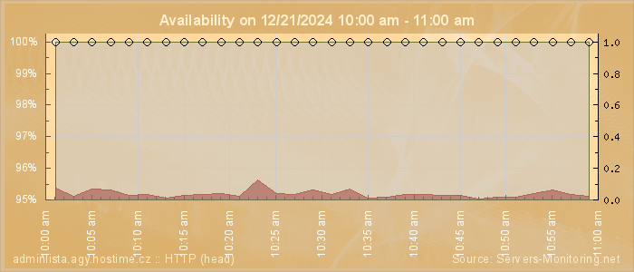 Availability diagram