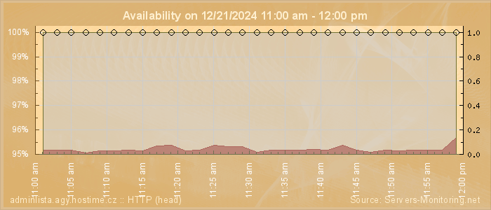 Availability diagram