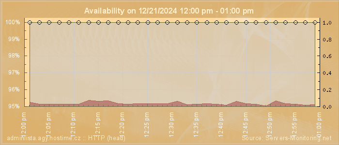 Availability diagram