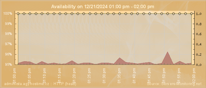 Availability diagram