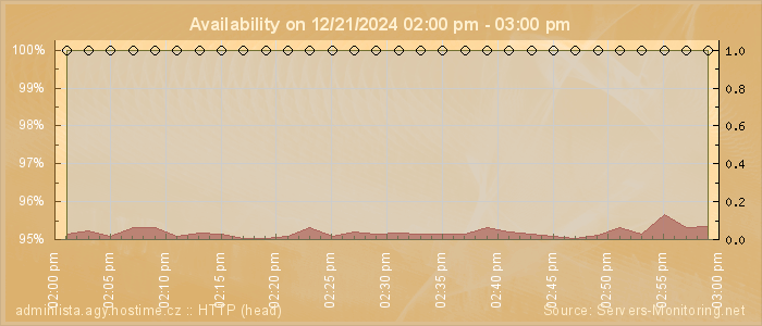 Availability diagram