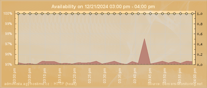 Availability diagram