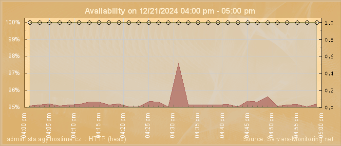 Availability diagram