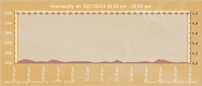 Availability diagram