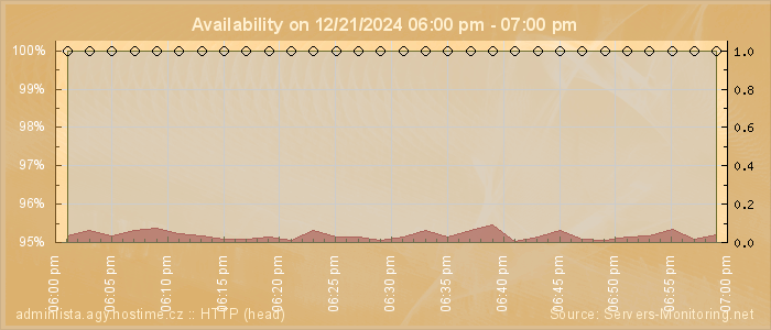 Availability diagram