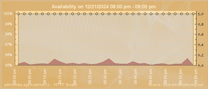 Availability diagram