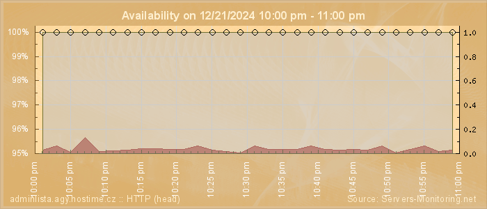 Availability diagram