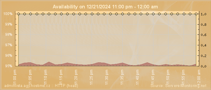 Availability diagram