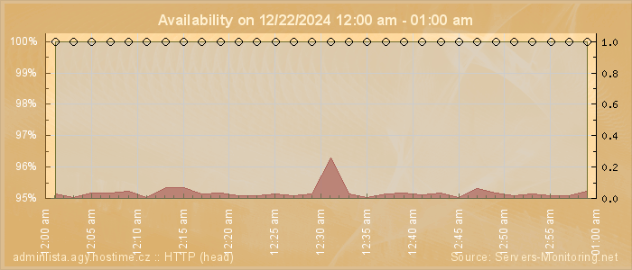 Availability diagram