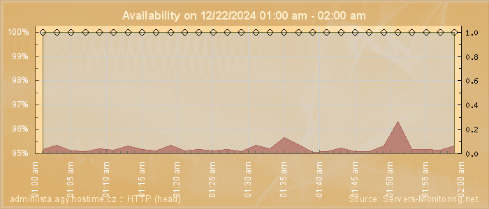 Availability diagram