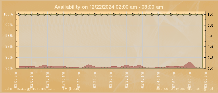 Availability diagram