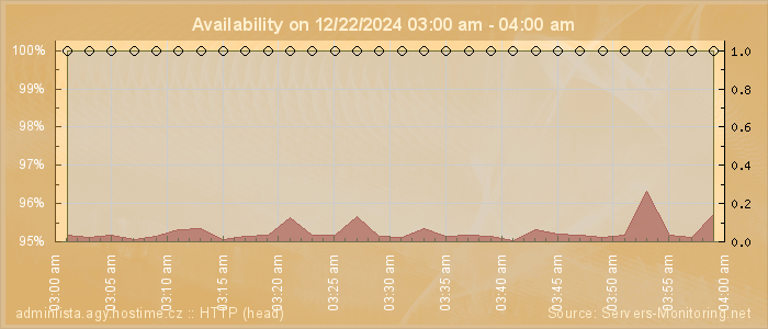 Availability diagram