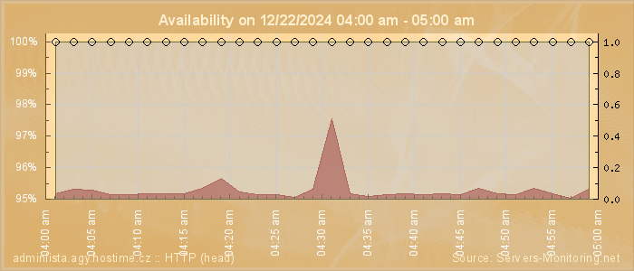 Availability diagram