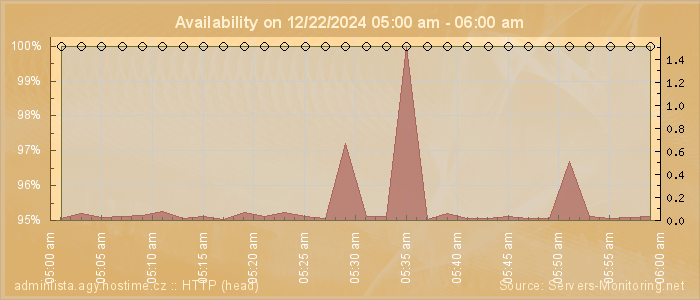 Availability diagram