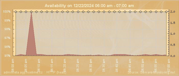 Availability diagram