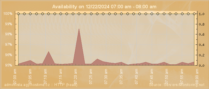 Availability diagram