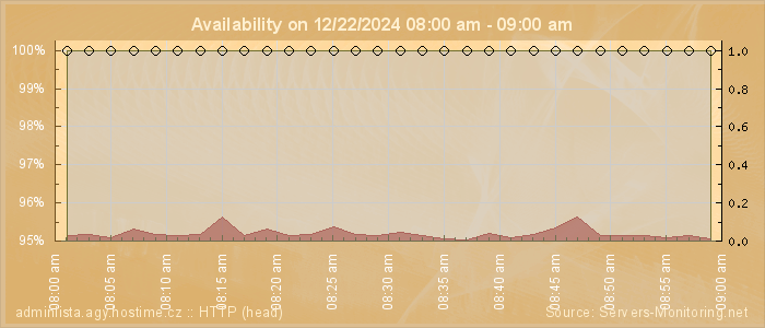 Availability diagram