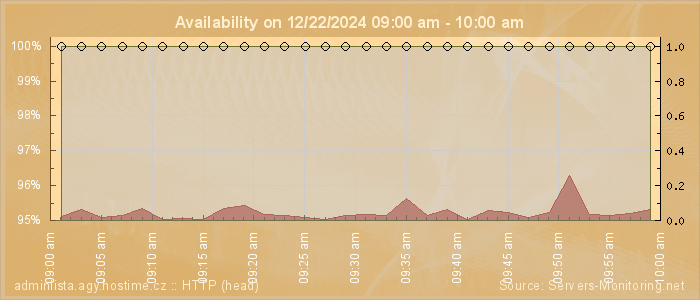 Availability diagram