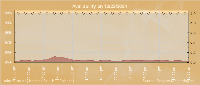 Availability diagram