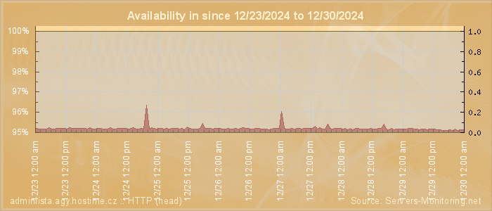 Availability diagram