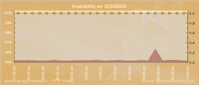 Availability diagram