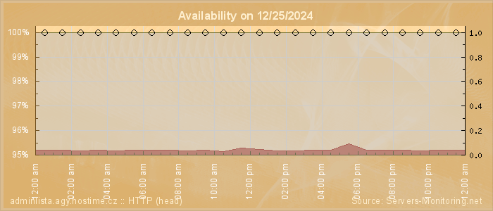 Availability diagram